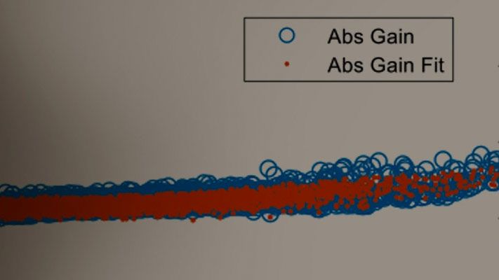 Modéliser des amplificateurs de puissance RF et améliorer la linéarité des émetteurs avec la DPD en utilisant MATLAB