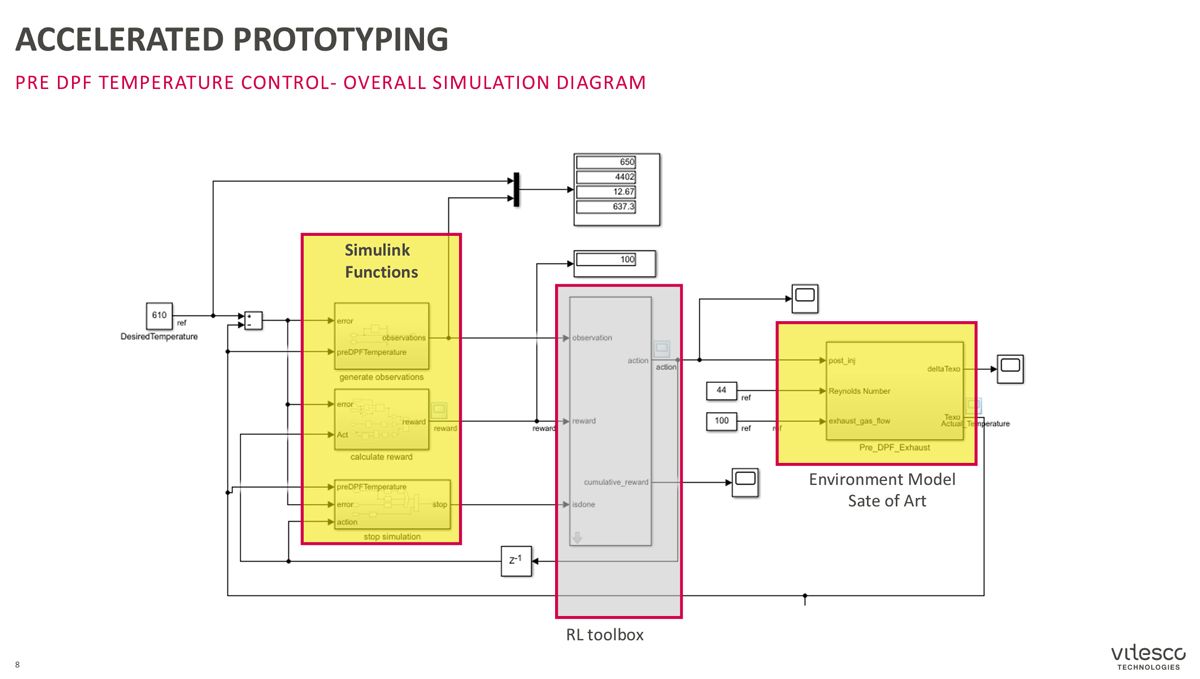 Diagramme d'une simulation de contrôle de température.