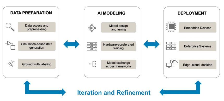 Iteration and refinement