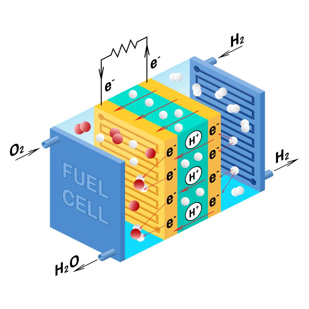 Pile à combustible à MEP : illustration du flux d'oxygène et d'hydrogène et de la réaction chimique pour produire un courant électrique et de l'eau.