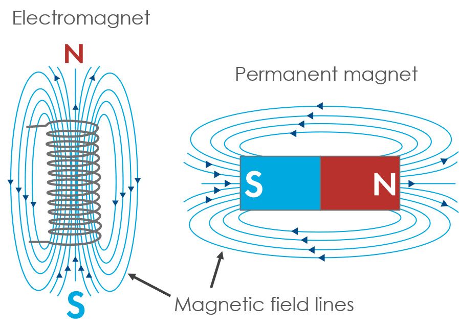 Interaction between an electro- and permanent magnet