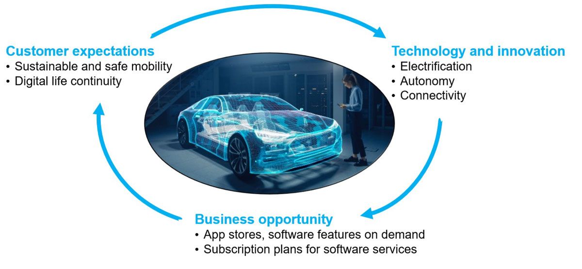 Diagramme du cycle de valeur d'un SDV, incluant les attentes des clients, la technologie et l'innovation, ainsi que les opportunités commerciales.
