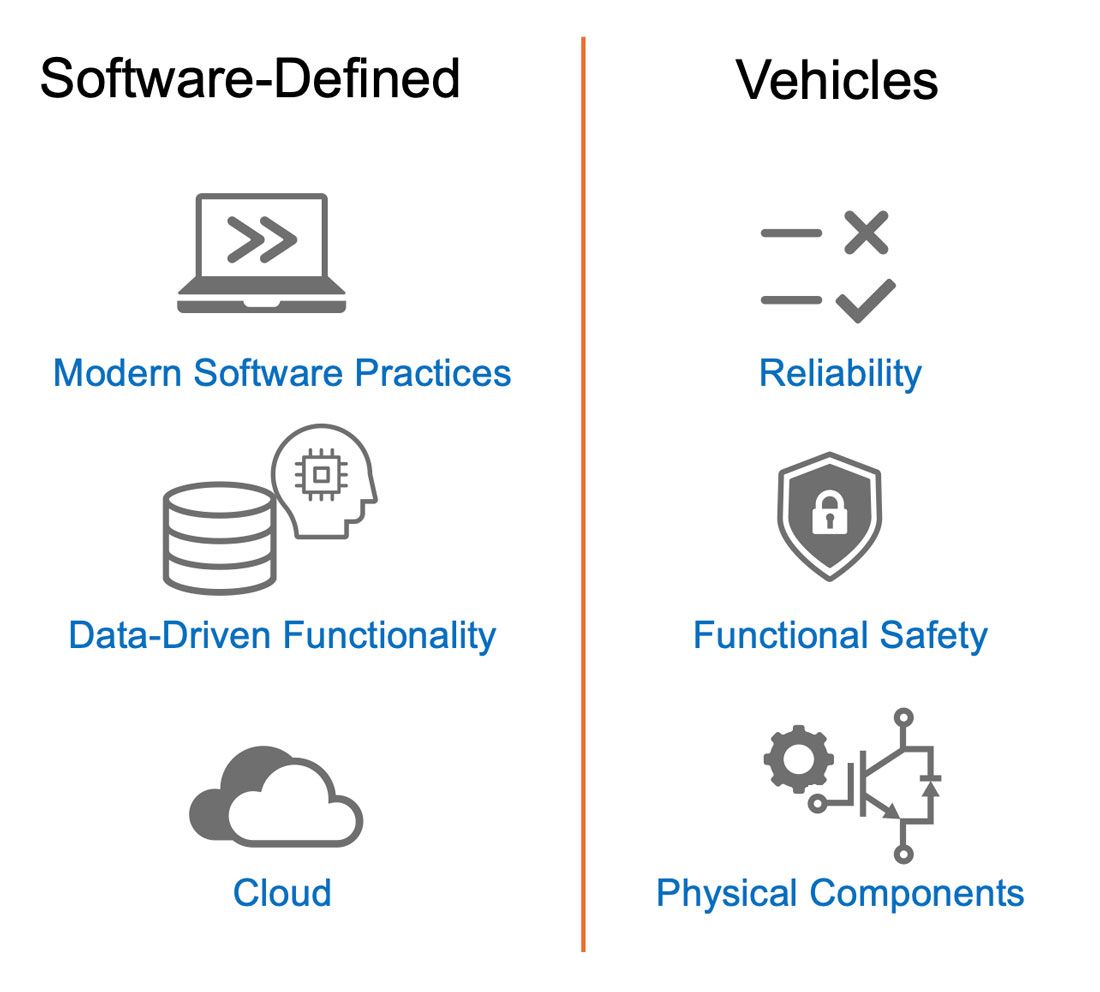 Compétences en développement de software-defined products (pratiques logicielles modernes, fonctionnalités basées sur les données et cloud) et compétences en ingénierie des véhicules (fiabilité, sécurité fonctionnelle et composants physiques).