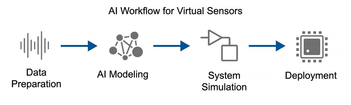 Workflow d'IA pour capteurs virtuels, montrant la préparation des données, la modélisation de l'IA, la simulation du système et le déploiement.