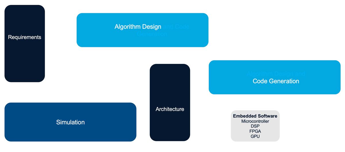 Diagramme montrant les étapes du développement (exigences, design d'algorithmes, architecture, simulation, software embarqué et génération de code), qui sont souvent cloisonnées.