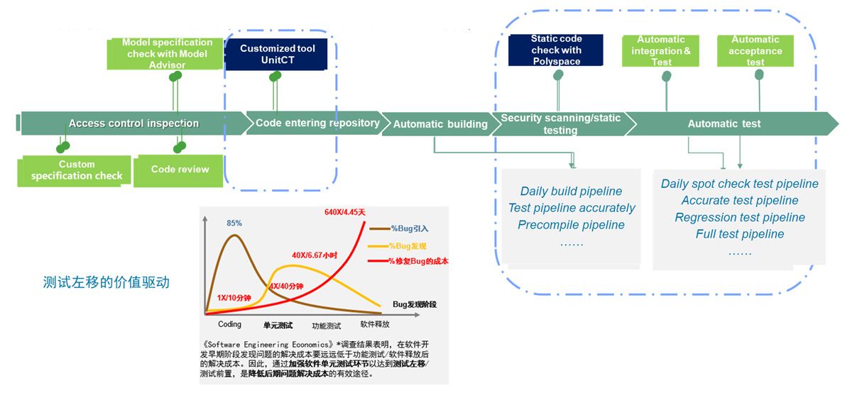 Diagramme du workflow de Geely, allant de l'inspection du contrôle des accès aux tests automatiques, soulignant l'accélération de l'intégration et des tests continus (CICT) pour la qualité logicielle, et montrant la valeur de l'approche Shift-Left.