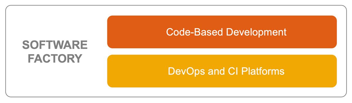 Diagramme d’une chaîne de production logicielle présentant des blocs pour le développement basé sur le code et les plateformes DevOps et CI.