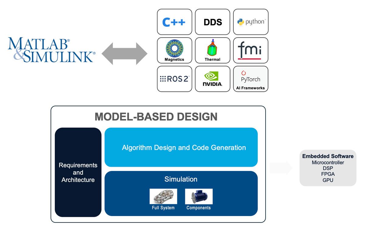 Diagramme montrant comment des technologies logicielles tierces, telles que C++, DDS, Python, FMI et ROS, sont intégrées à Simulink.