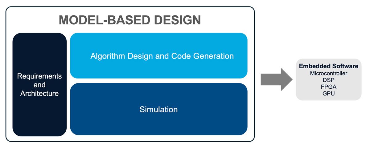 Diagramme montrant comment l'approche Model-Based Design intègre les étapes de développement auparavant cloisonnées (simulation, design d'algorithmes, génération de code, exigences et architecture) dans les logiciels embarqués.