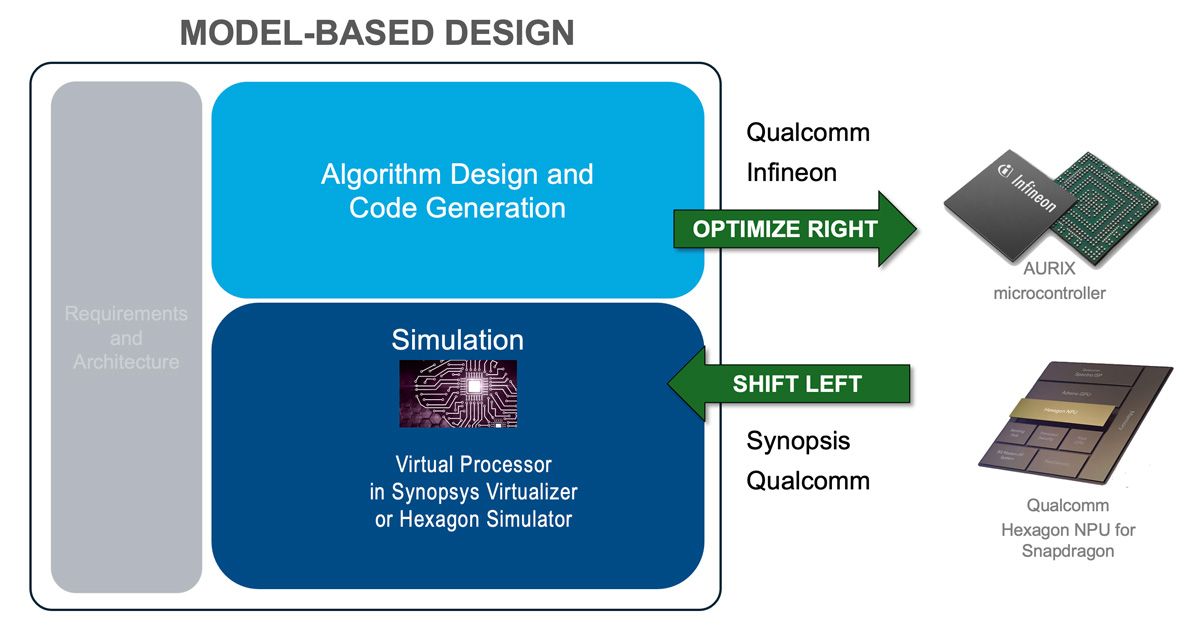 Diagramme de flux montrant l'intégration de l'approche Model-Based Design avec des technologies tierces de Synopsis et Qualcomm afin de permettre la génération de code optimisé pour les processeurs de nouvelle génération et l'intégration précoce.