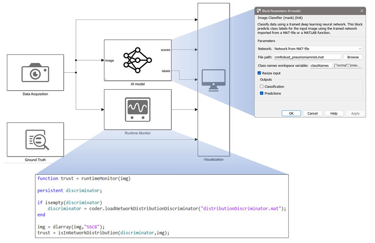 A diagram of an AI model with run-time monitoring and visualization for trust assessment.