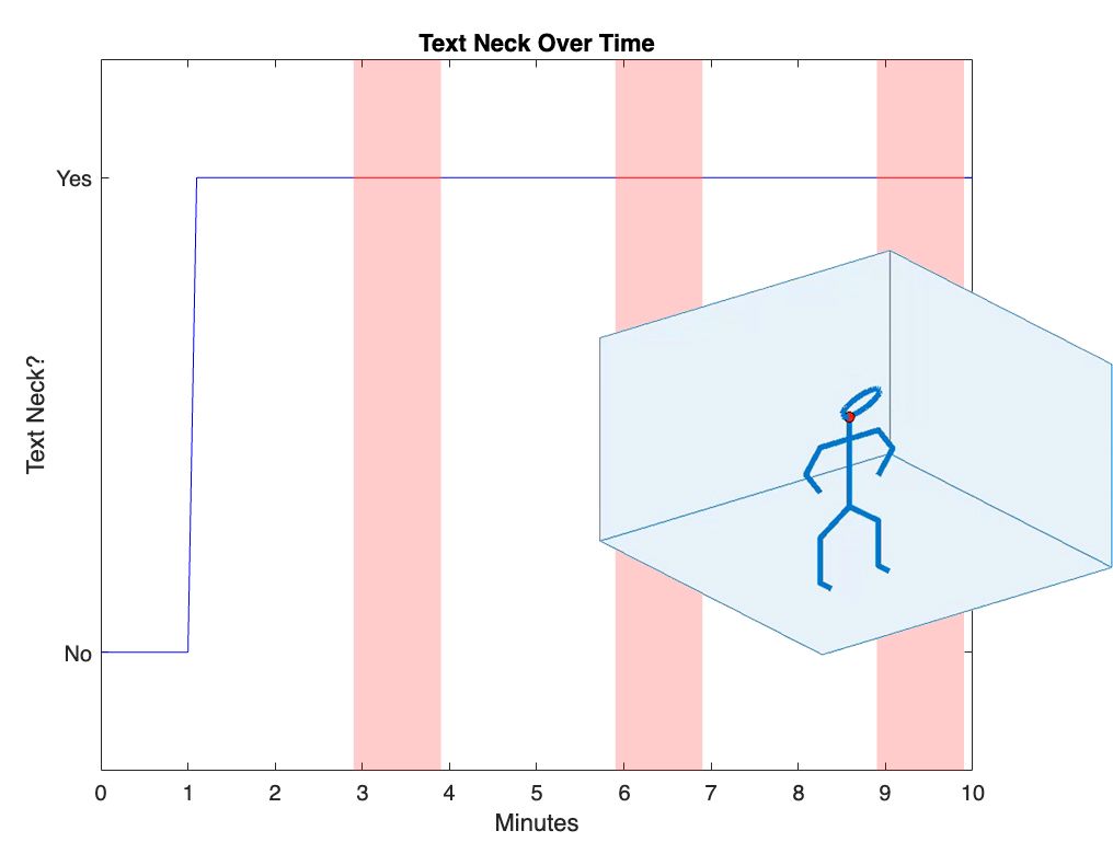 Timer algorithms and TextNeck StickFigure.