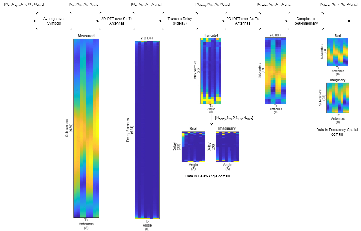 AI for Wireless: MATLAB and pyTorch Interoperability