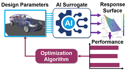 Optimize Vehicle Design with AI and Simscape