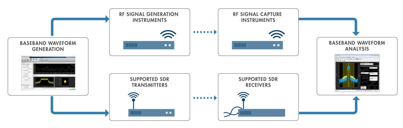 Wireless Waveform Generations and Analysis with MATLAB