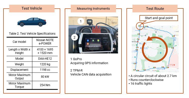Un tableau présentant les statistiques du véhicule d'essai, une image des instruments de mesure installés sur le tableau de bord et une carte du parcours d'essai avec 16 feux de circulation affichés.