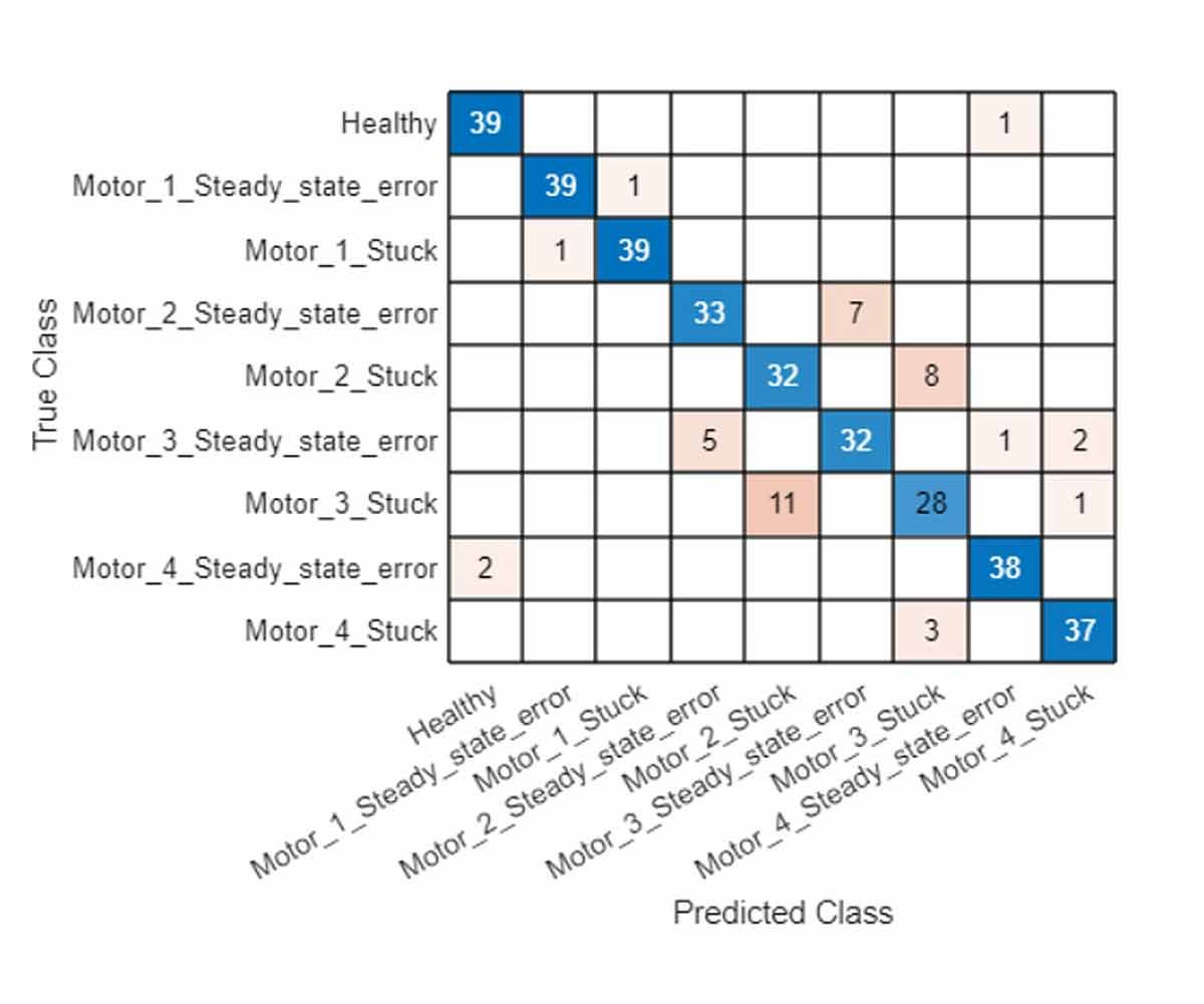 A relevant confusion matrix showing true versus predicted classes for motor faults and healthy states, with blue diagonal cells for correct predictions and off-diagonal cells indicating misclassifications.