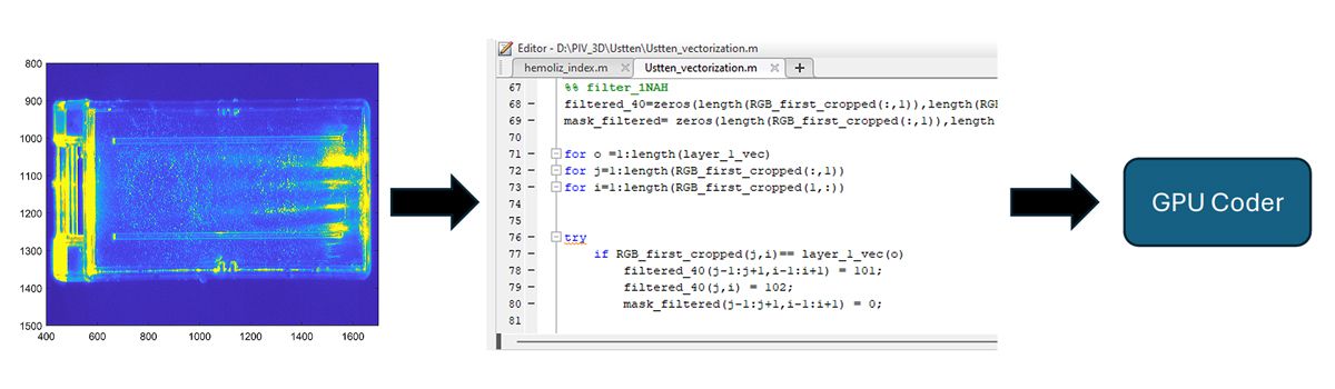 A flow diagram showing, from left to right: a 2D, unprocessed image in MATLAB obtained from the PIV setup, a screenshot of the MATLAB code, and a box labeled “GPU Coder.”