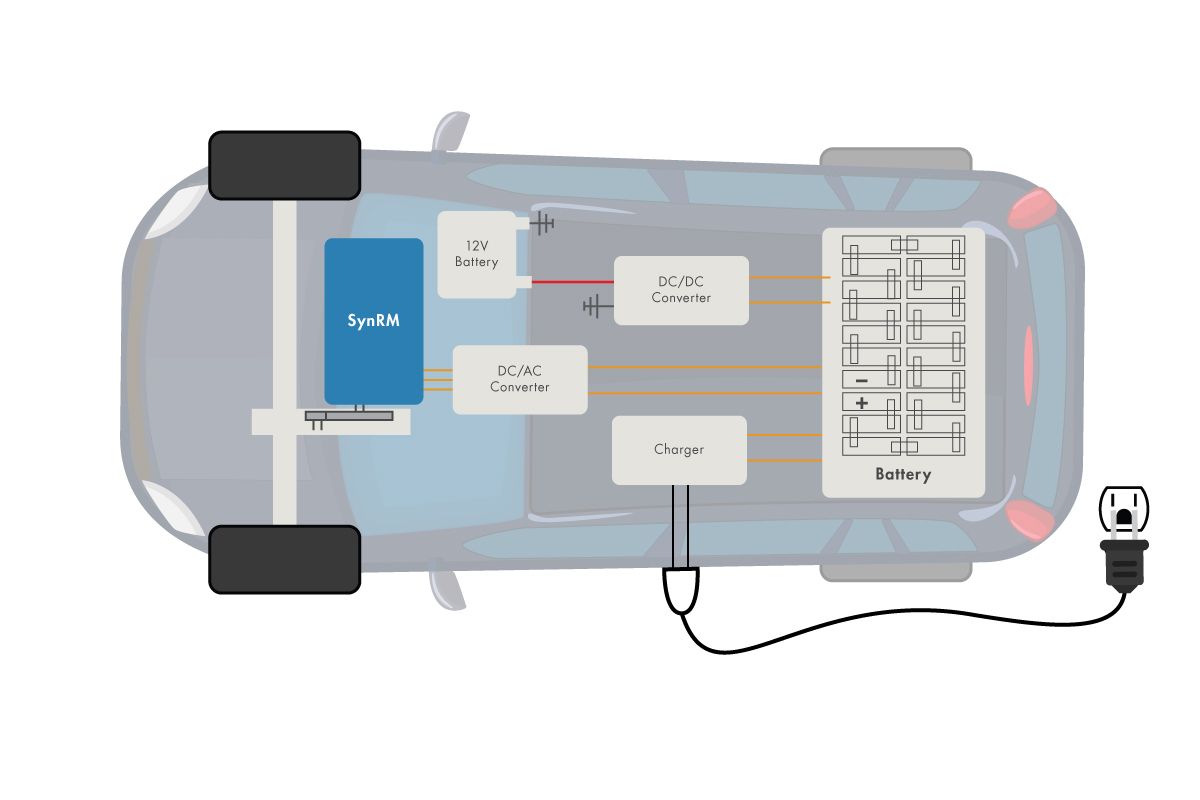 Illustration d'une automobile montrant le SynRM, la batterie 12 V, le convertisseur DC/AC, le convertisseur DC/DC et la batterie.