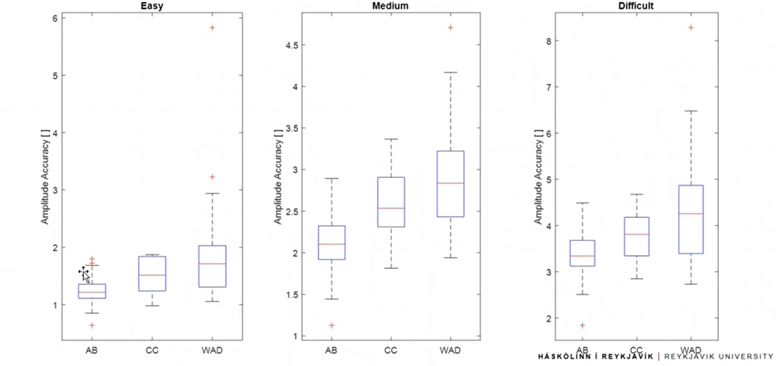 Courbes de précision d'amplitude faciles, moyennes et difficiles pour les sujets asymptomatiques (AB), ayant subi une commotion cérébrale (CC) et un coup du lapin (WAD).