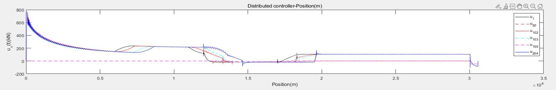 Un graphique montrant la force de freinage générée par l'algorithme de contrôle pour un train de transport lourd dans des conditions de terrain vallonné.