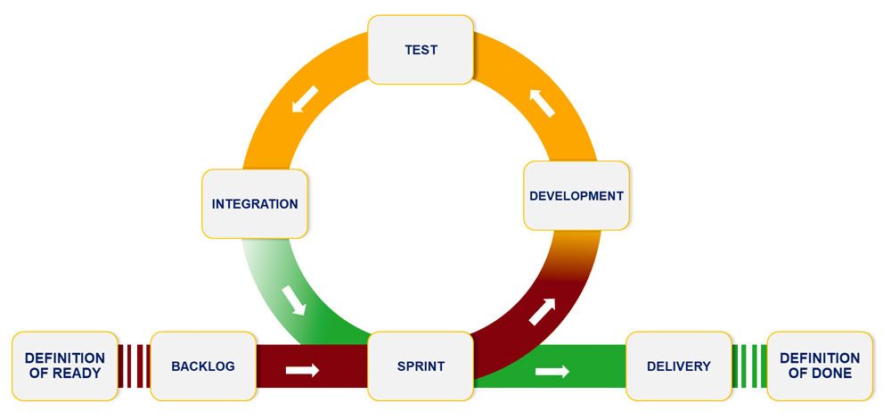 Figure 1. Agile development using the Scrum framework. 