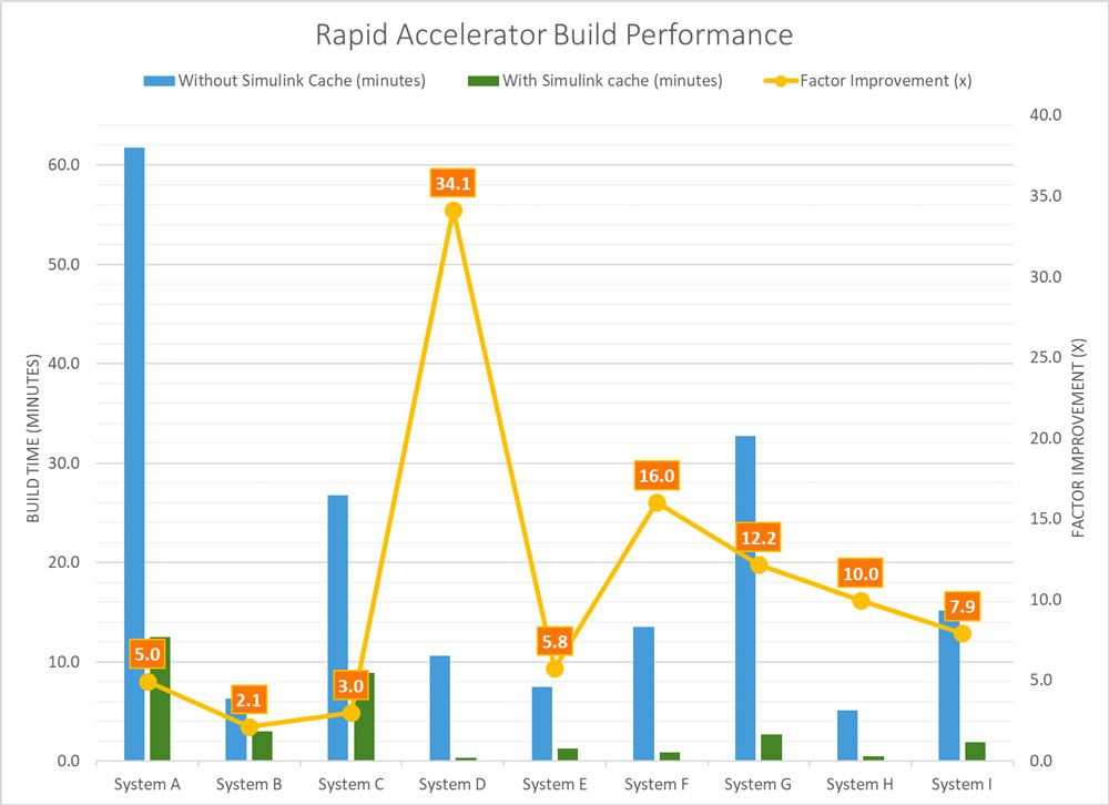 Figure 1. Performance improvements acheived by using Simulink cache files for various system models.