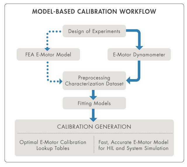 Figure 1. Workflow de calibration basé sur un modèle pour la calibration du contrôle de PMSM.