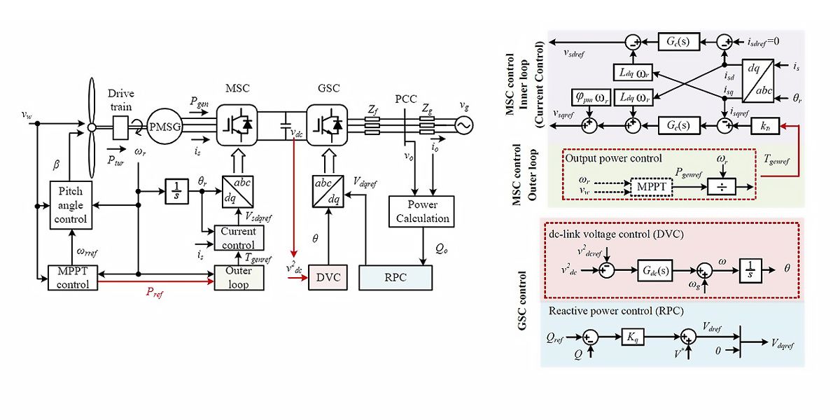Diagrammes schématiques montrant le modèle GFM-WT global ainsi que ses composants de contrôle des GFM-GWT individuels pour le GSC, la boucle externe MSC et la boucle interne MSC.