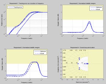 Figure 3. Controller design validated against the requirements.