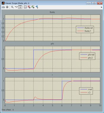 Figure 4. System response with tuned parameter values.