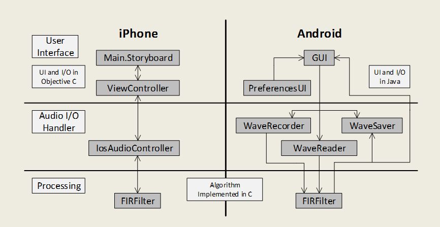 Figure 1.  Diagram of programming shells used to run C algorithms on iPhone and Android devices.