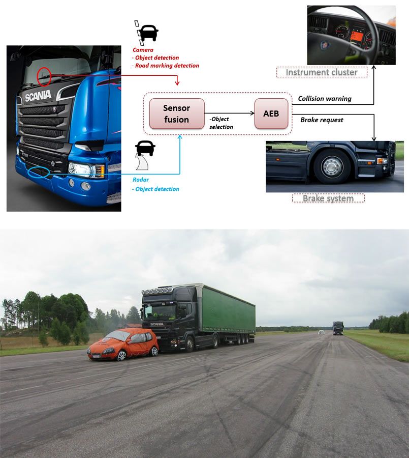 Figure 1. Top: AEBS overview. Bottom: A typical AEBS scenario, in which a truck with AEBS installed approaches a slow-moving vehicle.