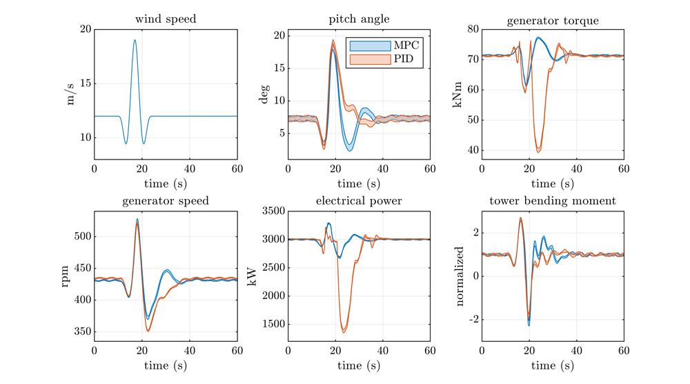 Figure 6. SIL test results for an extreme operating gust load case as defined by IEC 61400. 