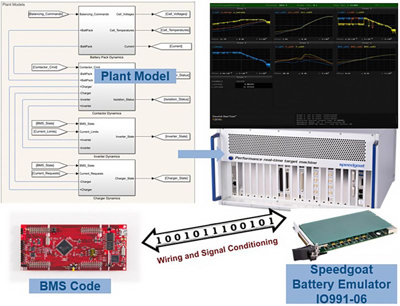 Abbildung 4. Hardware-in-the-Loop-Tests von Software für Batteriemanagementsysteme. Der BMS-Code wird aus in Simulink modellierten BMS-Algorithmen generiert und auf einem Mikrocontroller eingesetzt. Das Batteriesystemmodell wird in Simulink modelliert. Code wird generiert und bereitgestellt, um auf einem Speedgoat Echtzeitrechner mit Batterie-Emulator zu laufen.