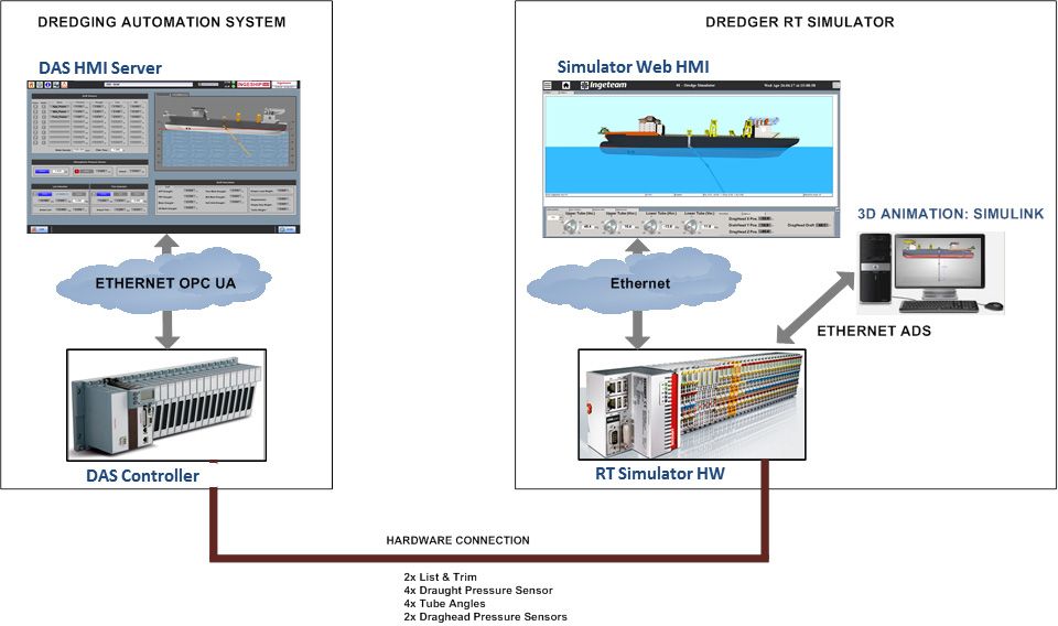 Figure 4. Control PLC and plant PLC linked together for HIL testing.