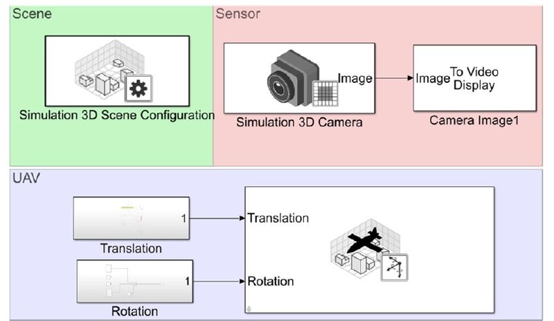 Image of three main UAV components: scene, sensor, and UAV.