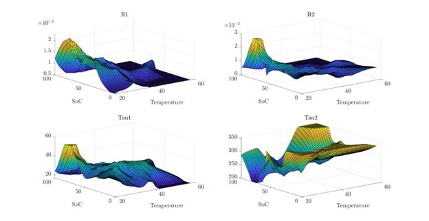 Quatre tracés de surface 3D, chacun illustrant comment l'état de charge et la température de la batterie affectent les paramètres R₀, R₁, R₂, τ₁ et τ₂.