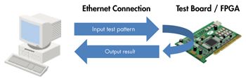 Setup for FPGA-in-the-loop simulation.