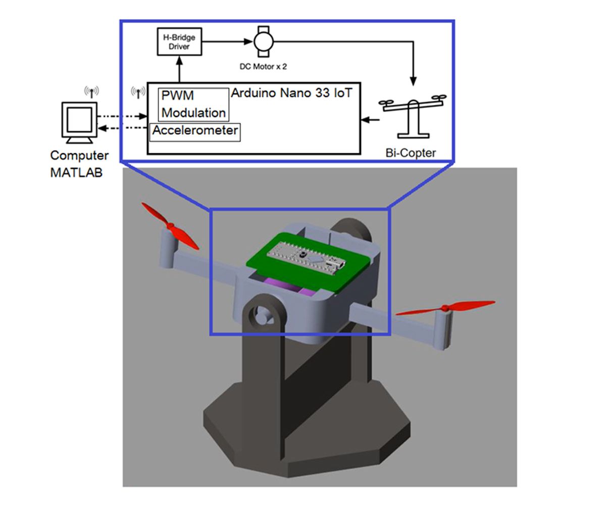 A 3D model of the bi-copter with a diagram showing the signal flow.