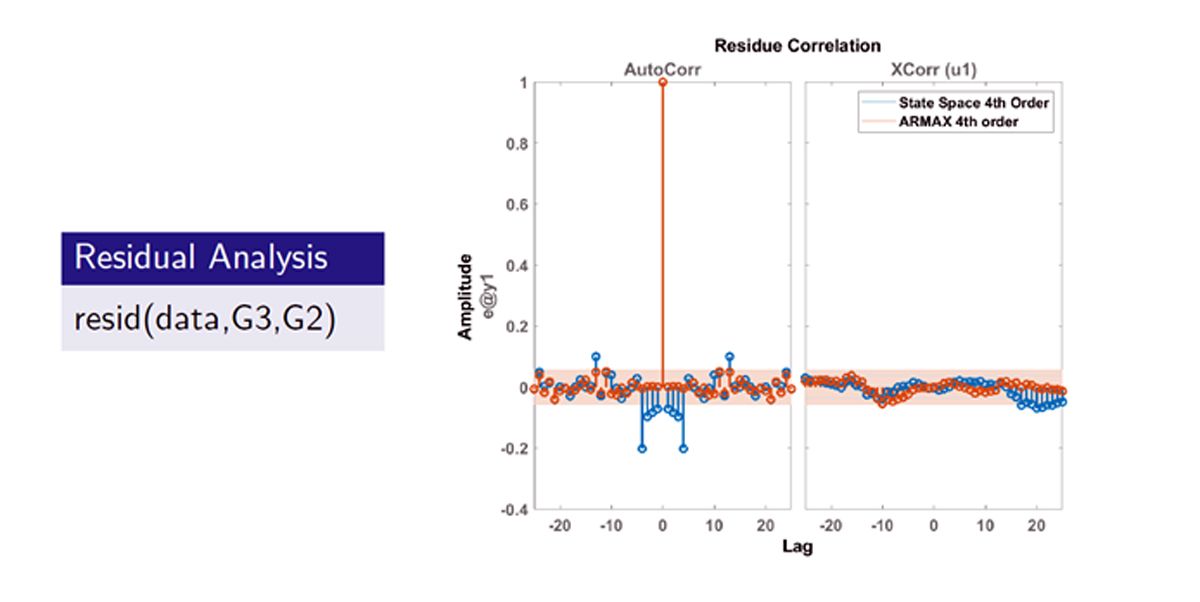 A graph showing the residual analysis of the identified models as measured in amplitude over time. 