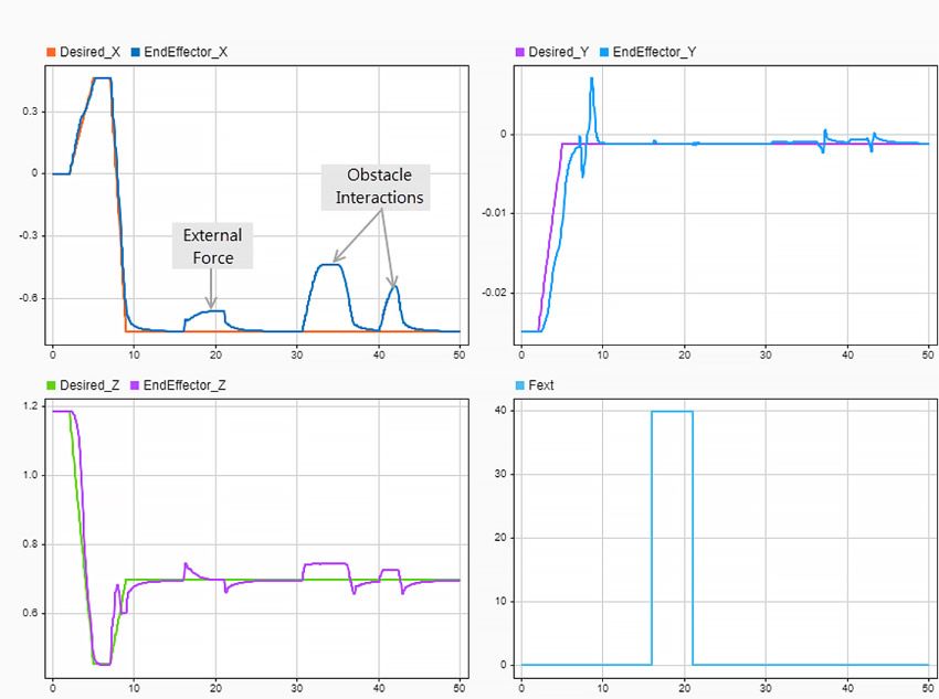 Quatre graphiques montrant les résultats de simulation pour les positions souhaitées et réelles de l'effecteur final le long des axes x, y et z.