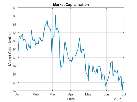 Figure 1. Market capitalization of a major UK bank in H1, 2007.