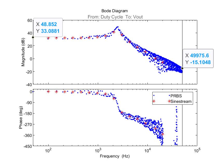 Figure 8. Bode plot of the nonparametric estimation results with sinestream (red stars) and with PRBS (blue dots).