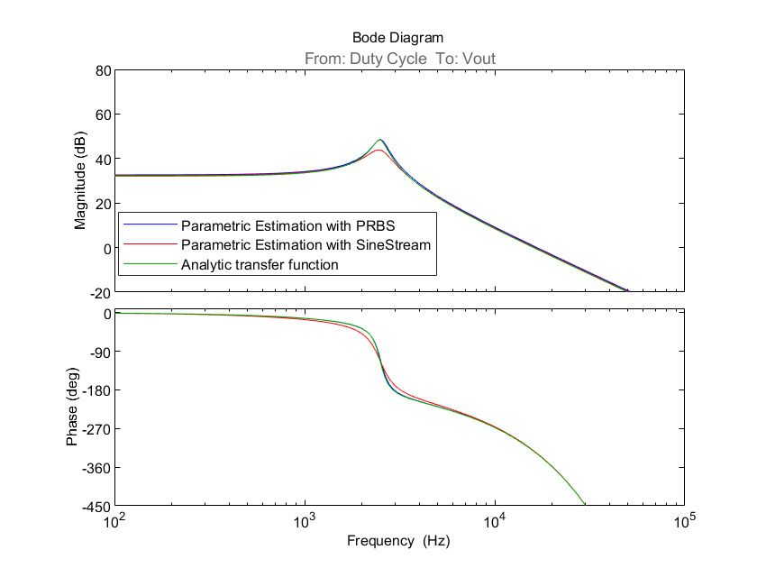 Figure 11. Bode plot of parametric estimations with sinestream and with PRBS compared with the analytic transfer function.