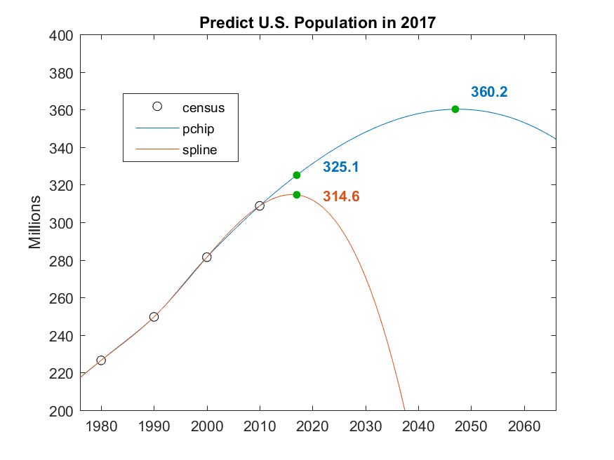 pchip happens to produce a reasonable extrapolation; spline does not.