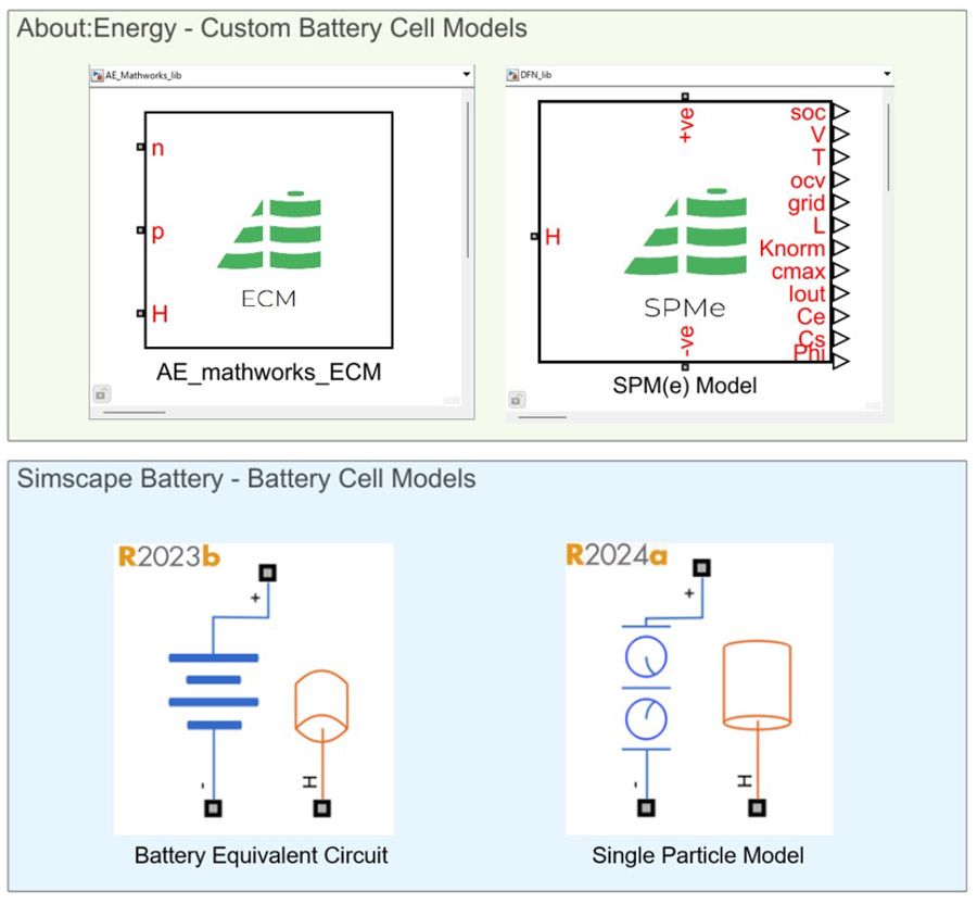 The About:Energy customer battery cell models and Simscape battery cell models with equivalent circuit approach and an electrochemical single particle model.