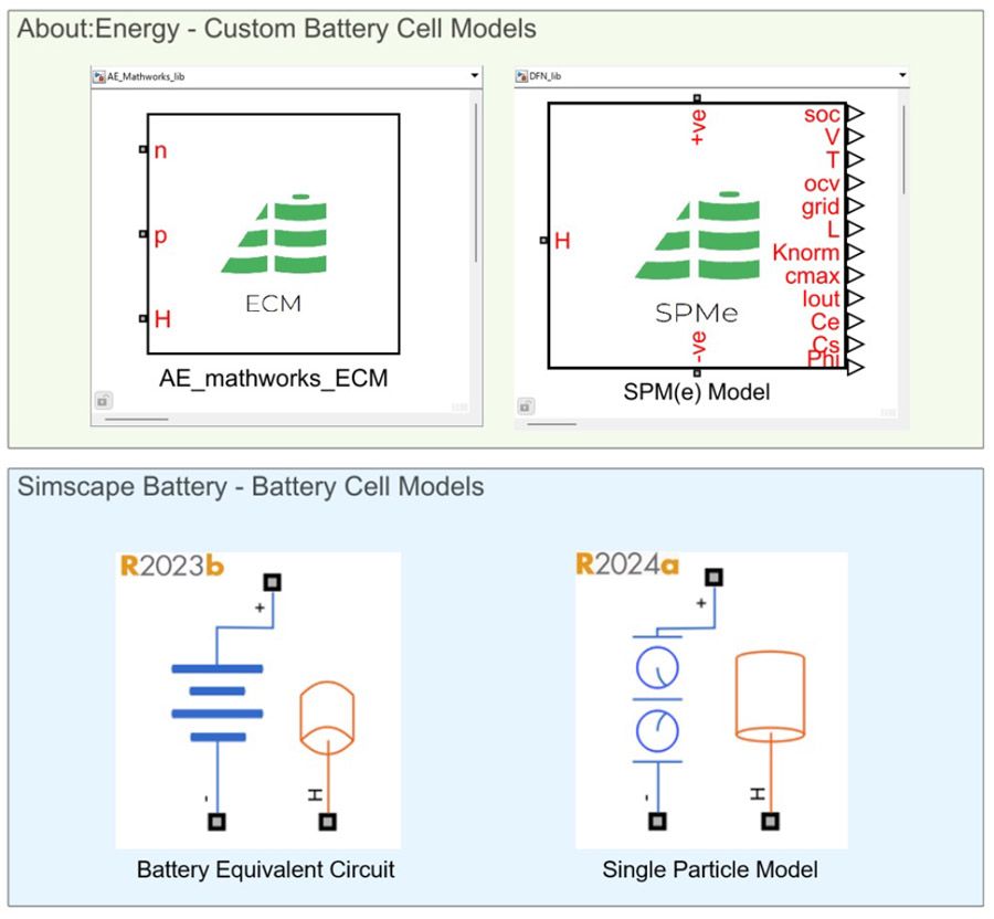 Les modèles de cellules de batterie client About:Energy et les modèles de cellules de batterie Simscape avec une approche de circuit équivalente et un modèle électrochimique à particule unique.