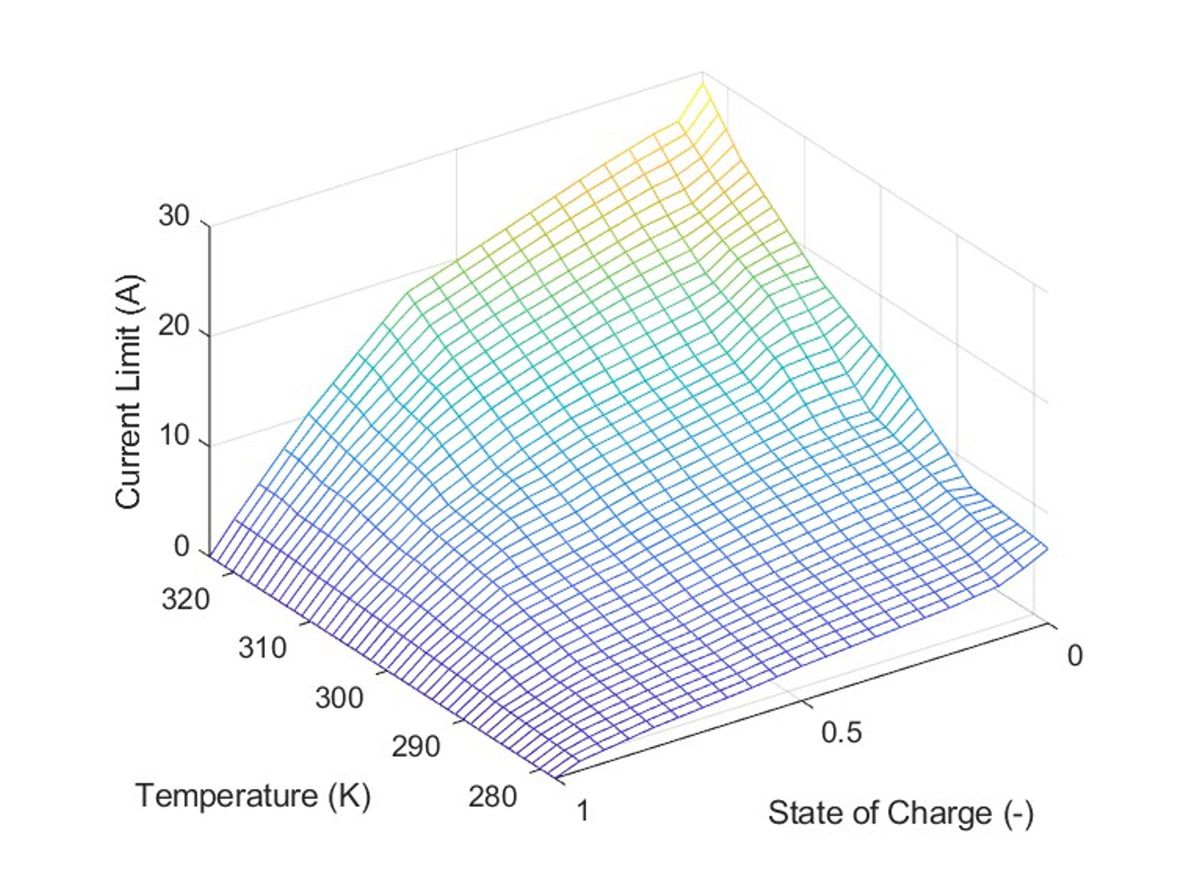A graph plotting the current charge limit of the battery as a function of its temperature and state of charge.