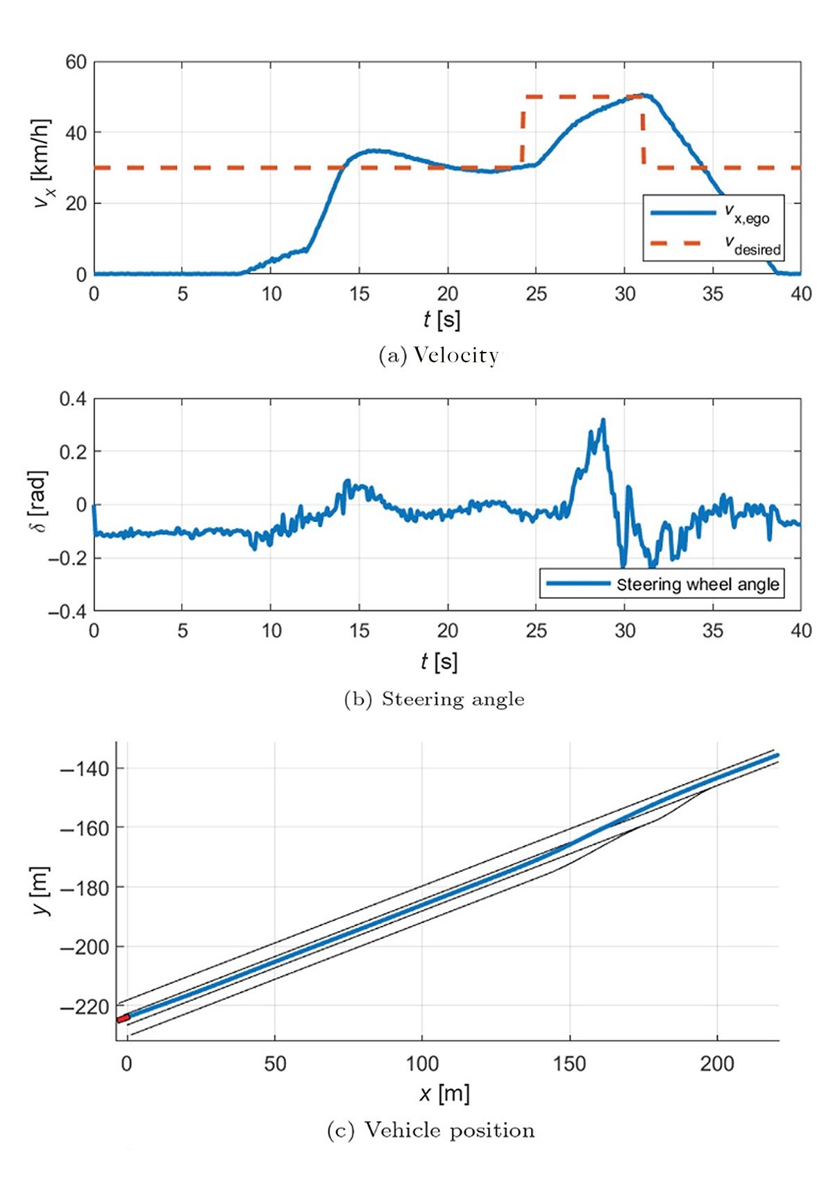 Trois graphiques montrant l'évolution des paramètres du véhicule sur un scénario de rampe d'accès, notamment la vitesse du véhicule au fil du temps, l'angle de braquage du véhicule au fil du temps et la position du véhicule.